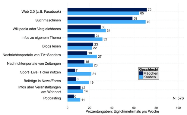 Informationssuche im Internet