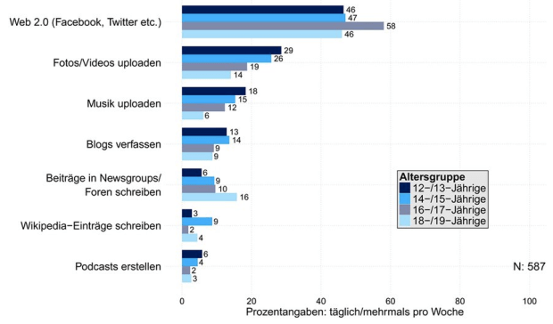 Produktive Aktivitäten im Internet