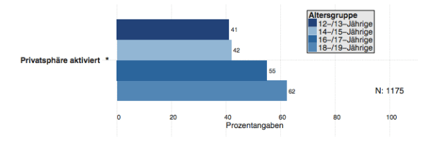 Aktivierung der Privatsphären-Einstellung