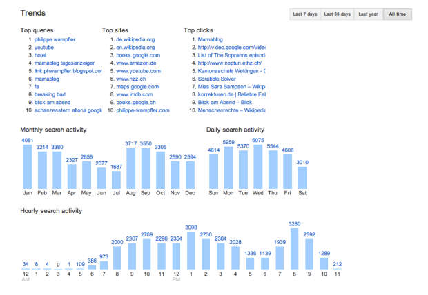 Google Suchaktivitäten, März 2012