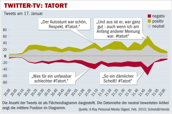 Twitter-Aktivitäten während der Tatort Sendung.