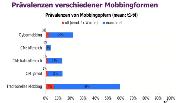 Praevalenz Mobbing