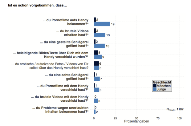 Quelle: Ergebnisbericht JAMES-Studie 2012